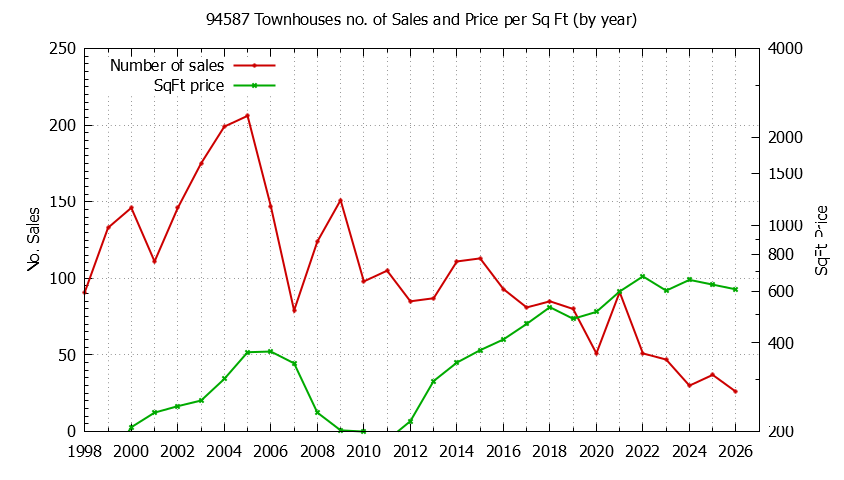 Graph of the Yearly Number of 94587 Townhouses Sold - 94587 Real Estate Trends