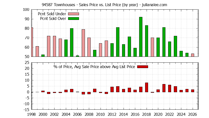 Graph of the Yearly Average Sales Price vs. List Price for 94587 Townhouses - 94587 Real Estate Trends