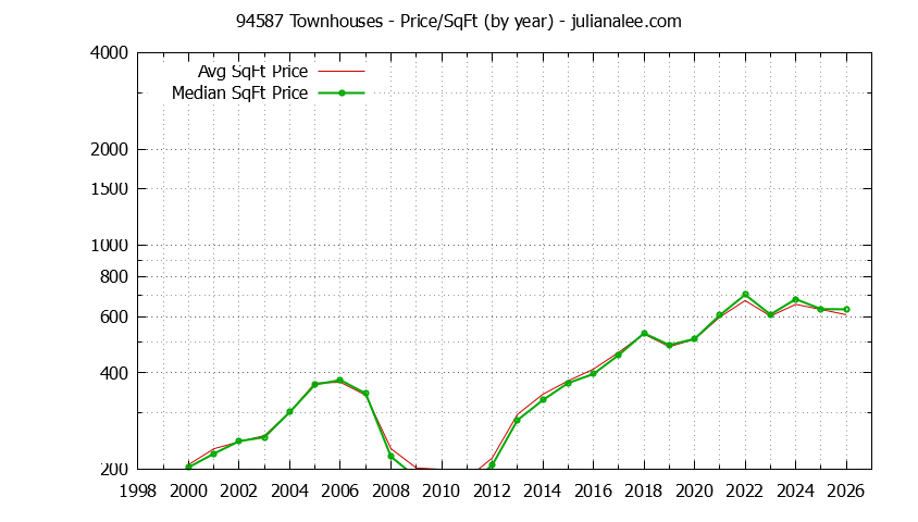 Graph of the Yearly Average Price Per Square Foot for 94587 Townhouses - 94587 Real Estate Trends