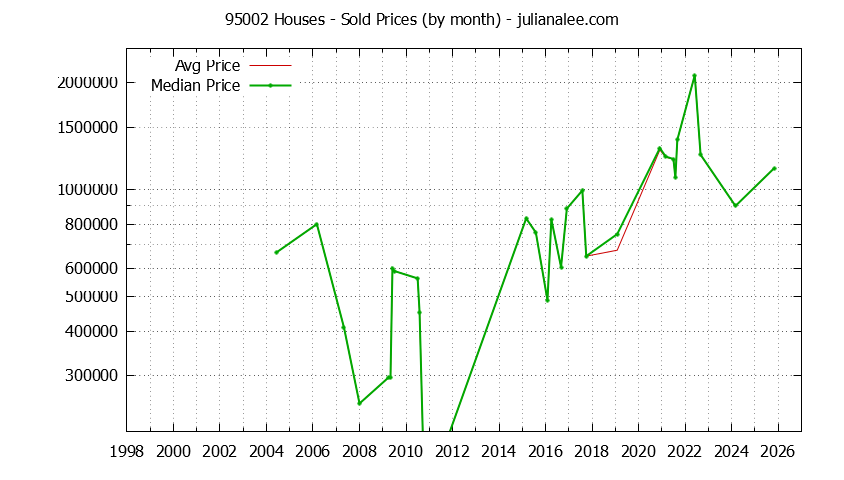 Graph of the Monthly Median and Average 95002 Home Prices for Houses - 95002 Real Estate Trends