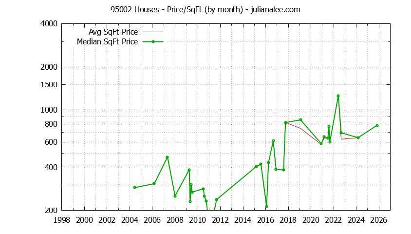 Graph of the Monthly Average Price Per Square Foot for 95002 Houses - 95002 Real Estate Trends