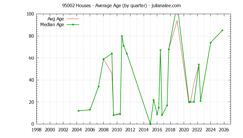 Quarterly Average Age of 95002 Houses Sold Graph of the Quarterly Average Age of 95002 Houses Sold - 95002 Real Estate Trends