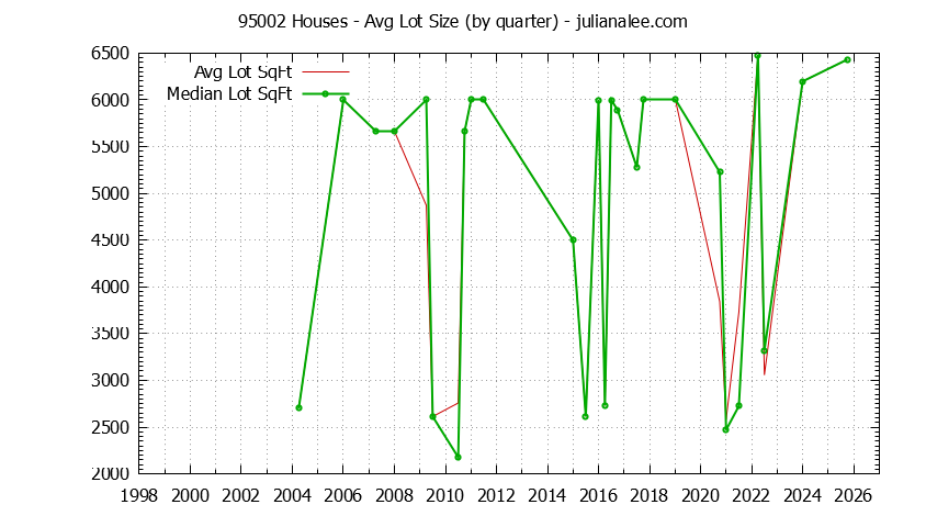 Graph of the Quarterly Average Lot Size of 95002 Houses Sold - 95002 Real Estate Trends