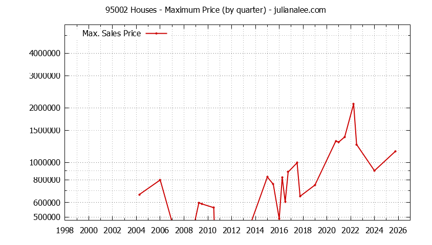 Graph of the Quarterly Maximum Price of 95002 Houses - 95002 Real Estate Trends