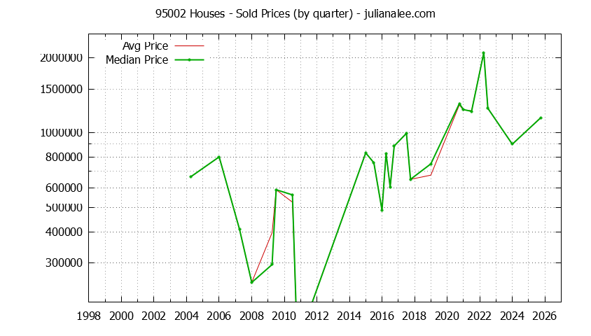 Graph of the Quarterly Median and Average 95002 Home Prices for Houses - 95002 Real Estate Trends