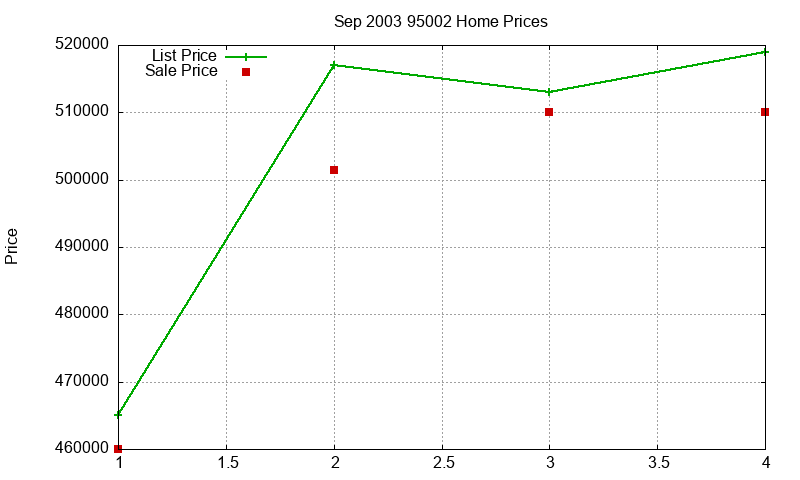 95002 Homes Just Sold 2003-09 95002 Homes Just Sold 2003-09