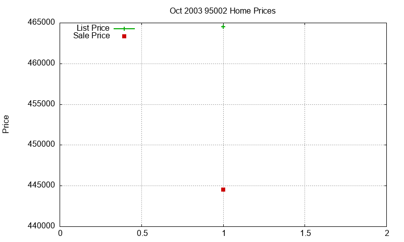 95002 Homes Just Sold 2003-10 95002 Homes Just Sold 2003-10