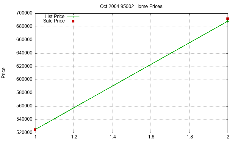 95002 Homes Just Sold 2004-10 95002 Homes Just Sold 2004-10