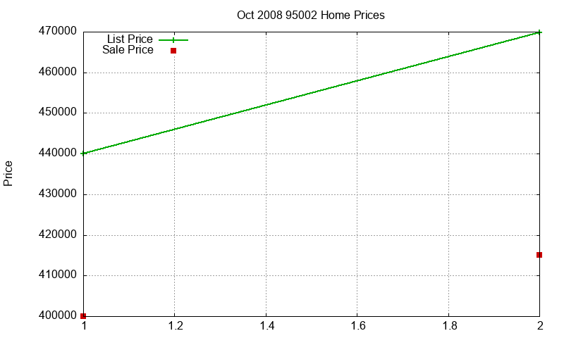 95002 Homes Just Sold 2008-10