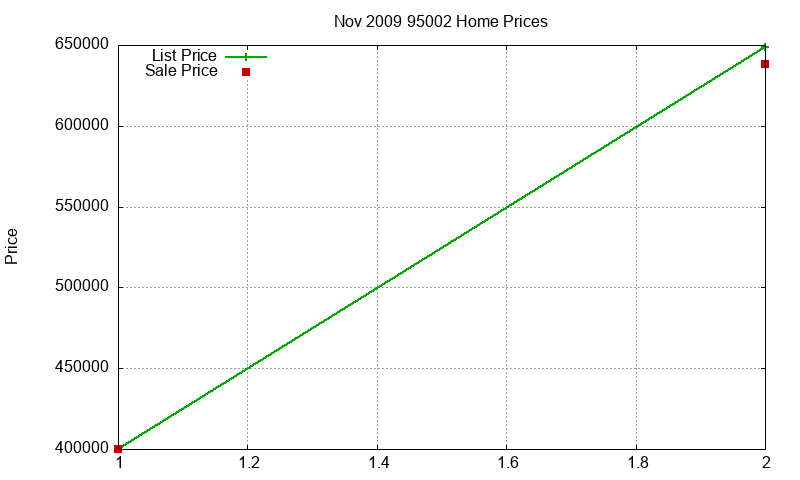 95002 Homes Just Sold 2009-11 95002 Homes Just Sold 2009-11