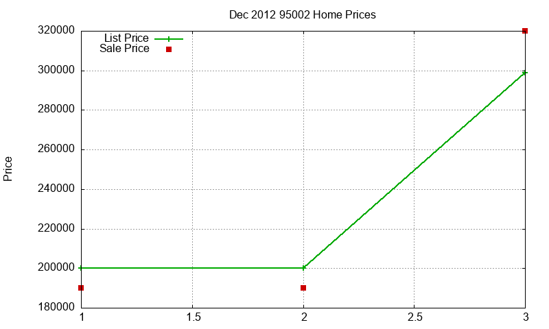 95002 Homes Just Sold 2012-12 95002 Homes Just Sold 2012-12