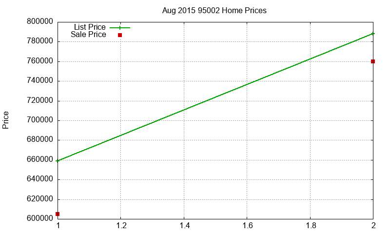95002 Homes Just Sold 2015-08 95002 Homes Just Sold 2015-08