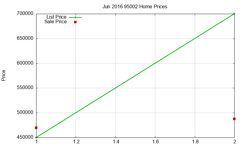 95002 Homes Just Sold 2016-06 95002 Homes Just Sold 2016-06
