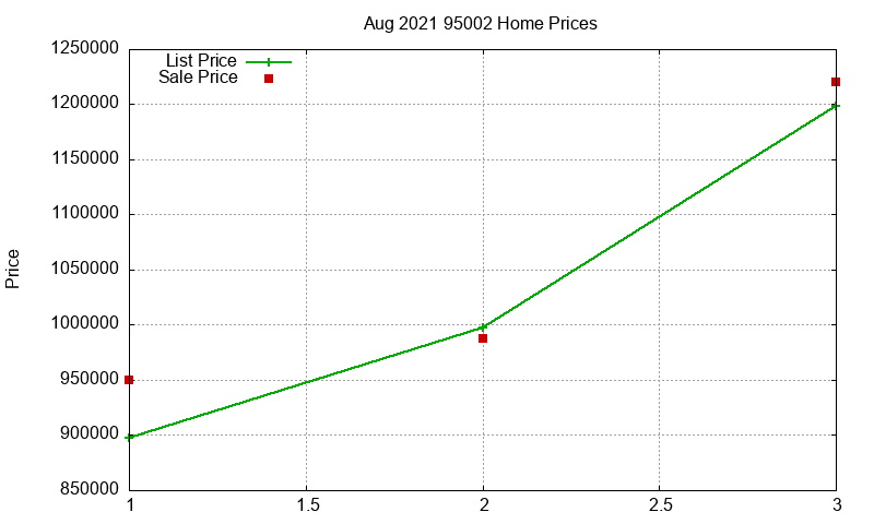 95002 Homes Just Sold 2021-08 95002 Homes Just Sold 2021-08