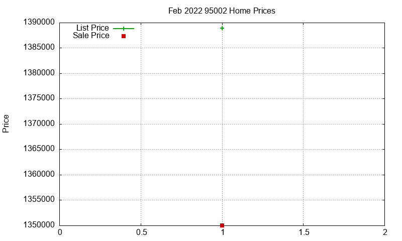 95002 Homes Just Sold 2022-02 95002 Homes Just Sold 2022-02