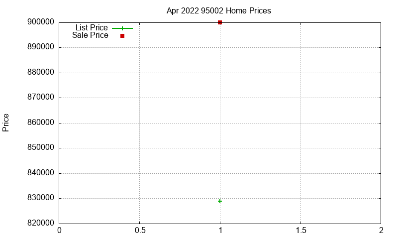 95002 Homes Just Sold 2022-04 95002 Homes Just Sold 2022-04