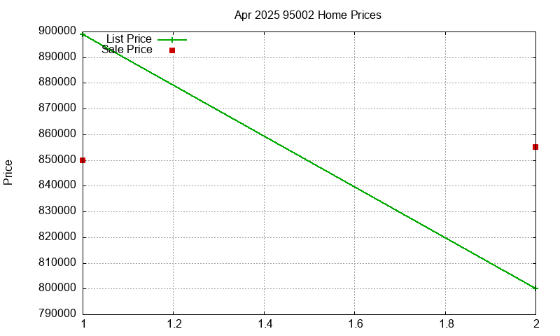 95002 Homes Just Sold 2025-04 95002 Homes Just Sold 2025-04