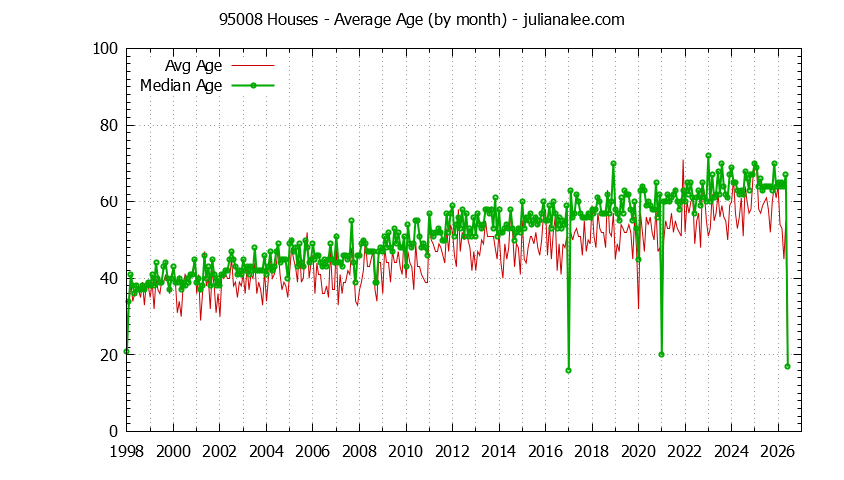 Graph of the Monthly Average Age of 95008 Houses Sold - 95008 Real Estate Trends