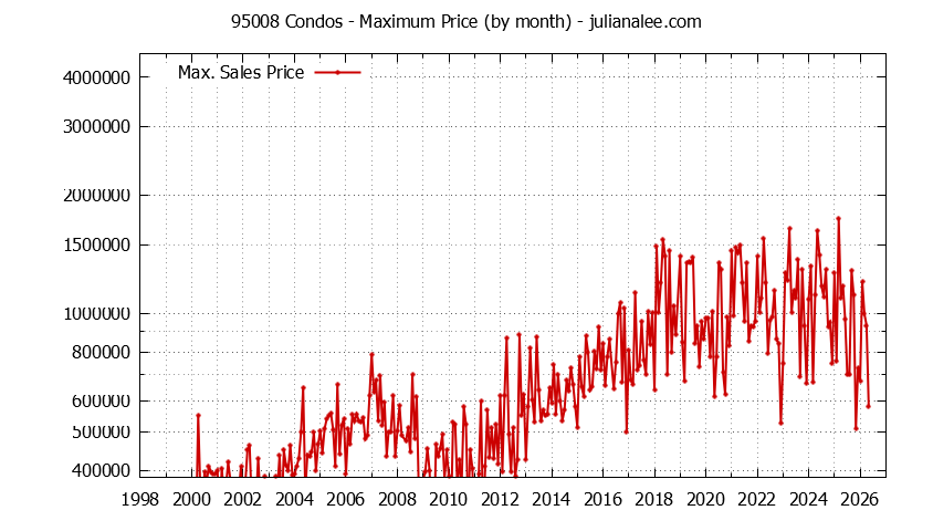 Graph of the Monthly Maximum Price of 95008 Condos - 95008 Real Estate Trends