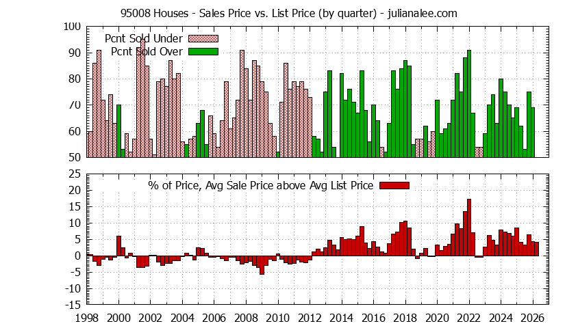 Graph of the Quarterly Average Sales Price vs. List Price for 95008 Houses - 95008 Real Estate Trends