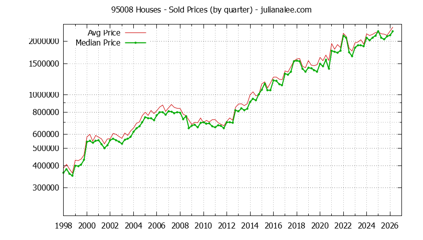 Graph of the Quarterly Median and Average 95008 Home Prices for Houses - 95008 Real Estate Trends