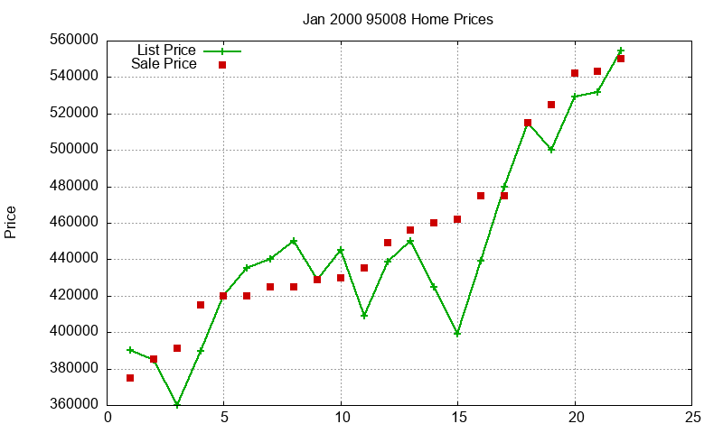 95008 Homes Just Sold 2000-01