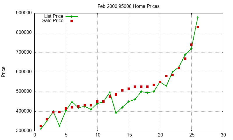 95008 Homes Just Sold 2000-02