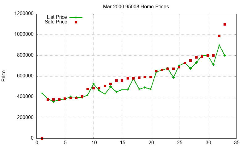 95008 Homes Just Sold 2000-03