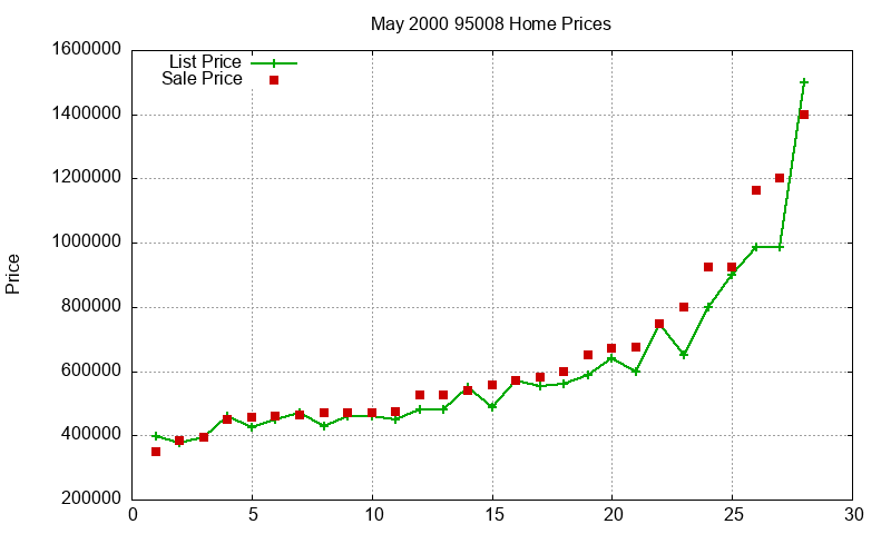 95008 Homes Just Sold 2000-05