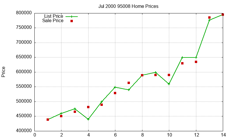 95008 Homes Just Sold 2000-07