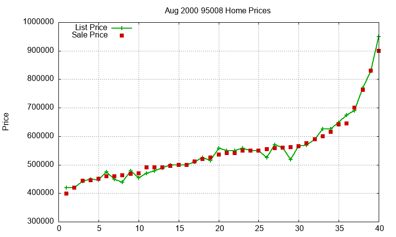 95008 Homes Just Sold 2000-08