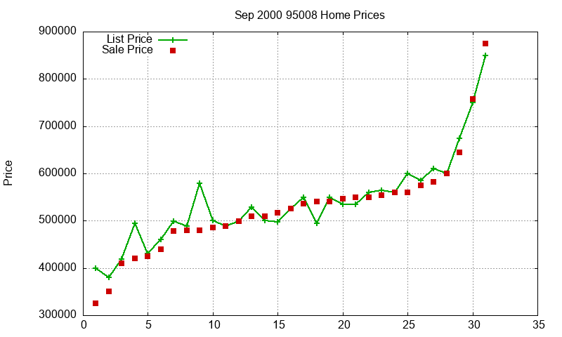 95008 Homes Just Sold 2000-09