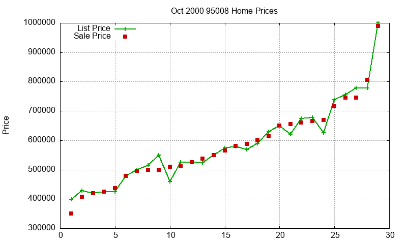 95008 Homes Just Sold 2000-10
