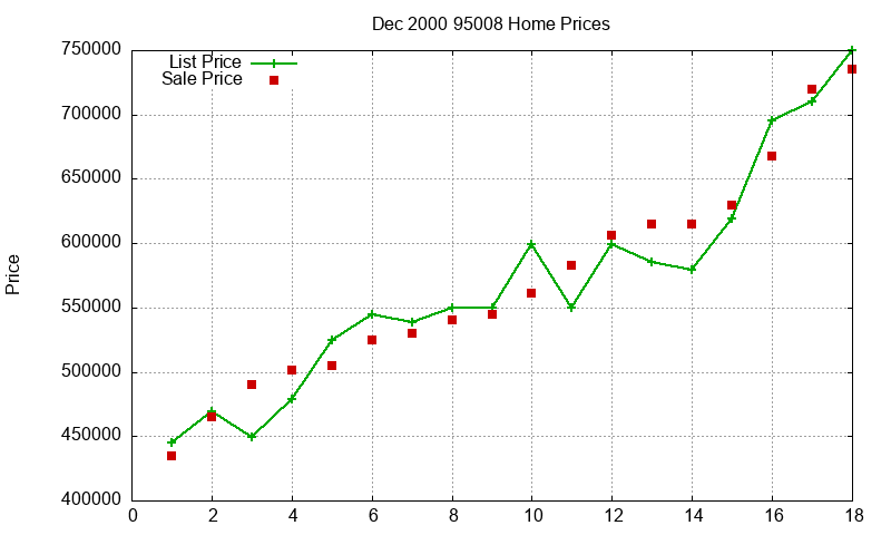 95008 Homes Just Sold 2000-12
