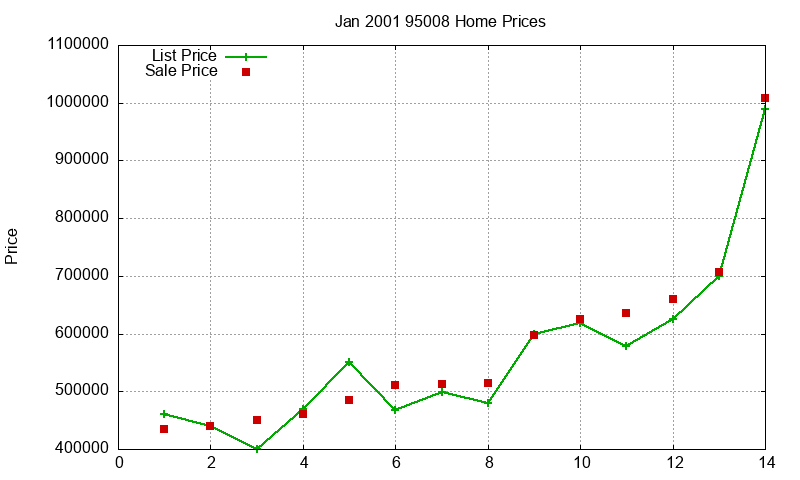 95008 Homes Just Sold 2001-01