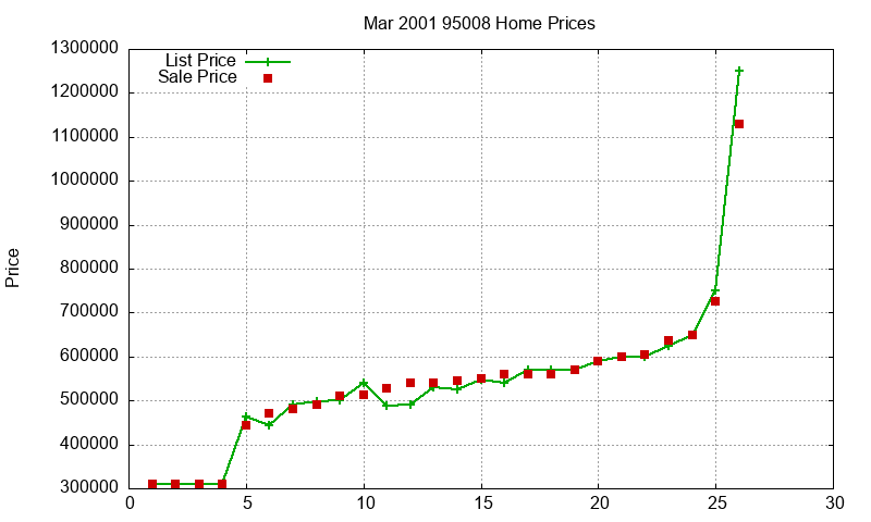 95008 Homes Just Sold 2001-03