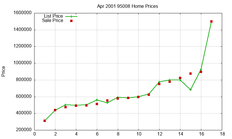 95008 Homes Just Sold 2001-04