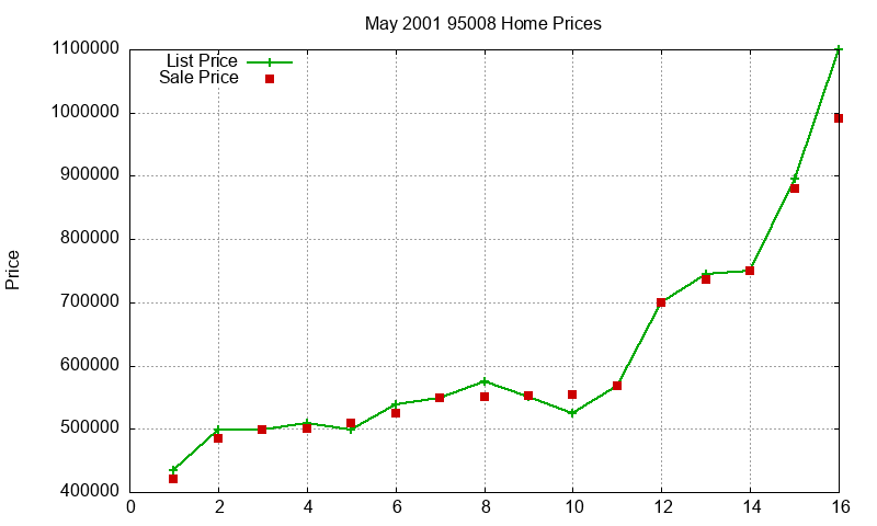 95008 Homes Just Sold 2001-05