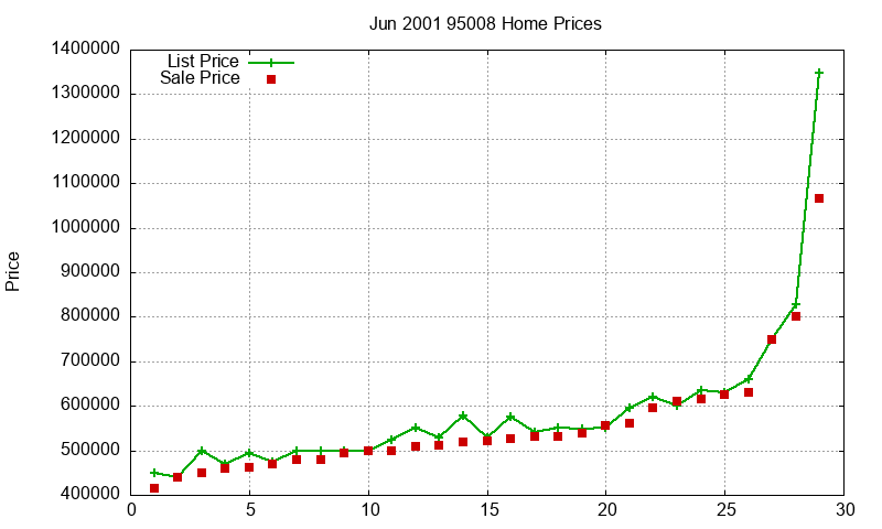 95008 Homes Just Sold 2001-06