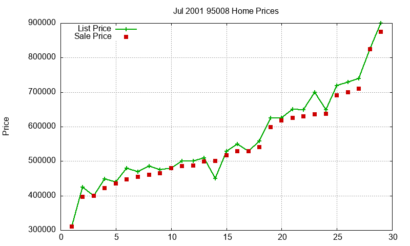 95008 Homes Just Sold 2001-07