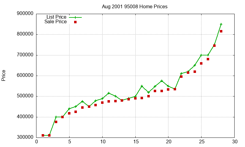 95008 Homes Just Sold 2001-08