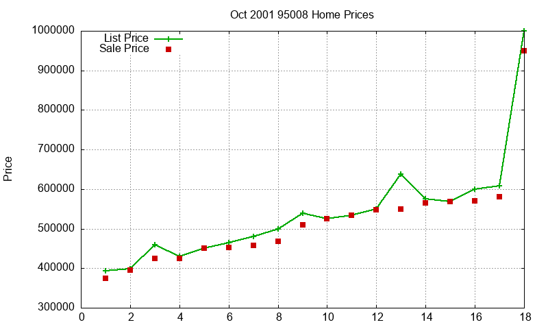 95008 Homes Just Sold 2001-10