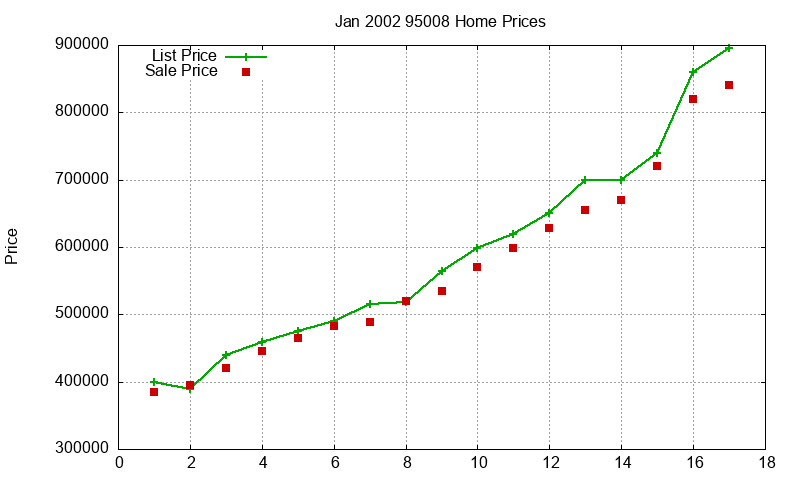 95008 Homes Just Sold 2002-01