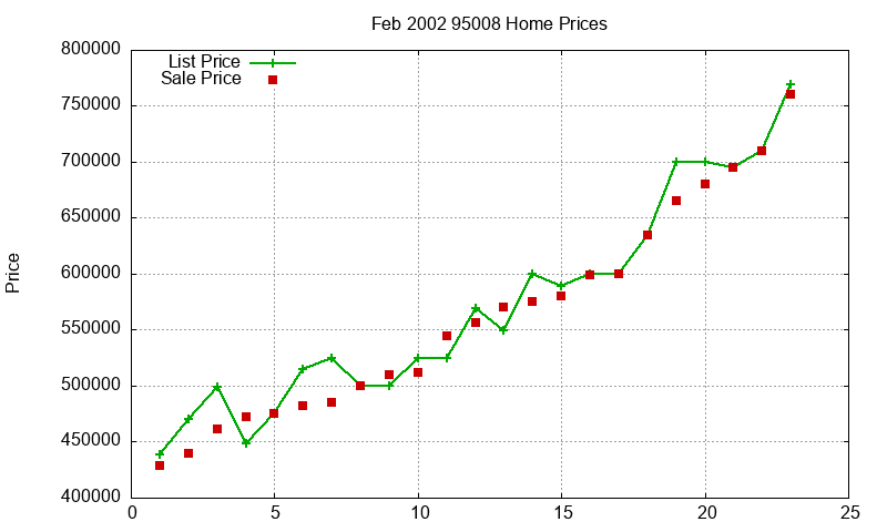 95008 Homes Just Sold 2002-02