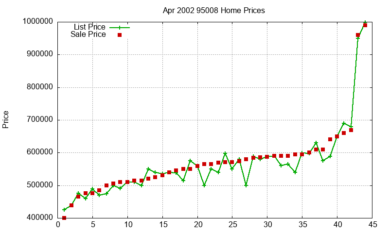 95008 Homes Just Sold 2002-04