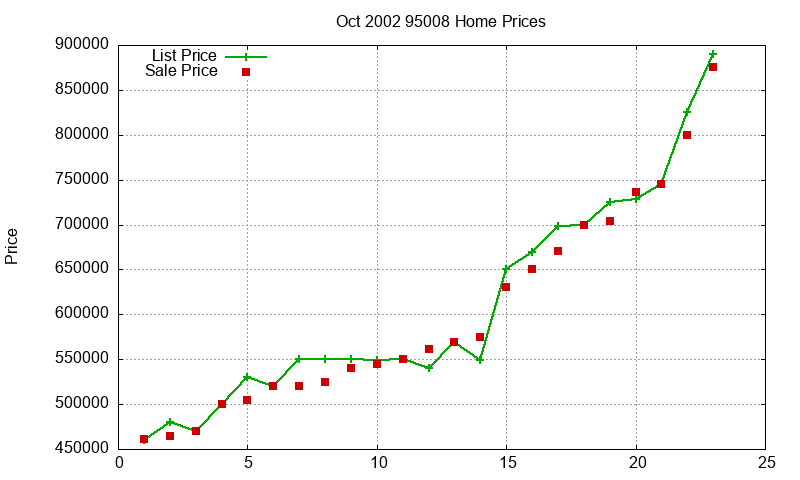 95008 Homes Just Sold 2002-10
