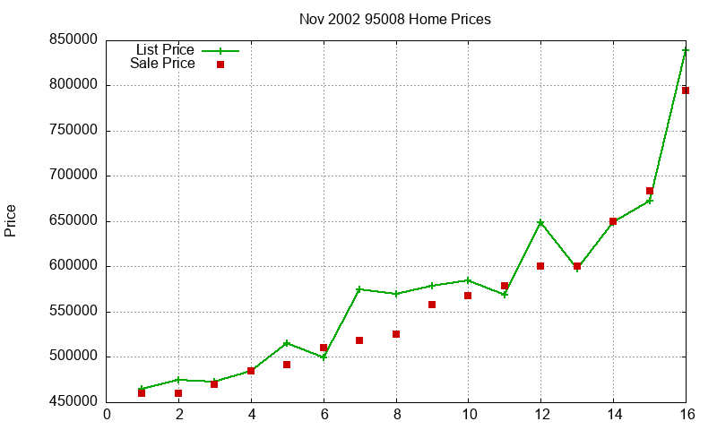 95008 Homes Just Sold 2002-11