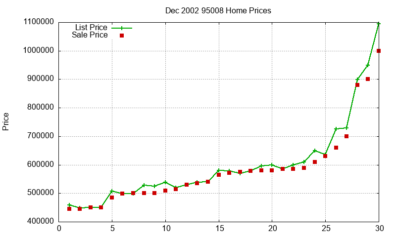 95008 Homes Just Sold 2002-12