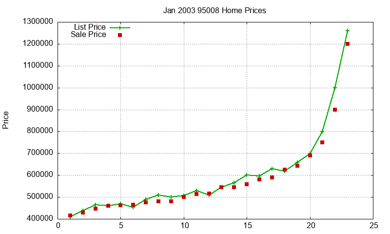 95008 Homes Just Sold 2003-01