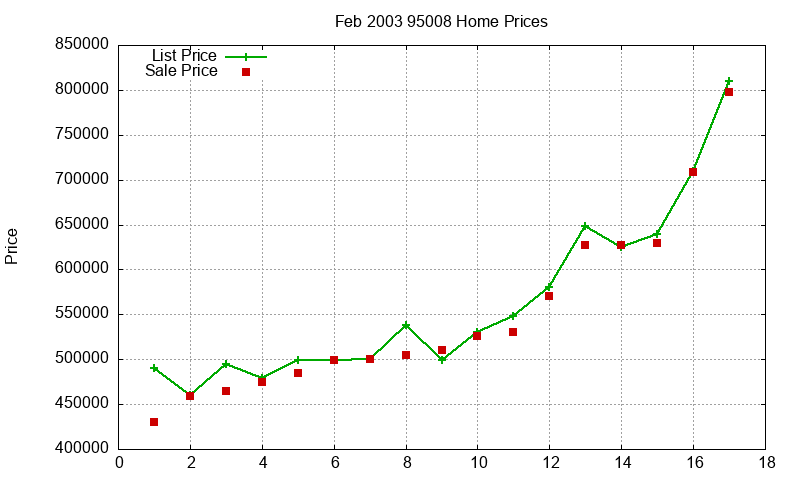 95008 Homes Just Sold 2003-02